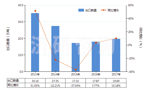 2013-2017年中國(guó)其他配制的動(dòng)物飼料(HS23099090)出口量及增速統(tǒng)計(jì)